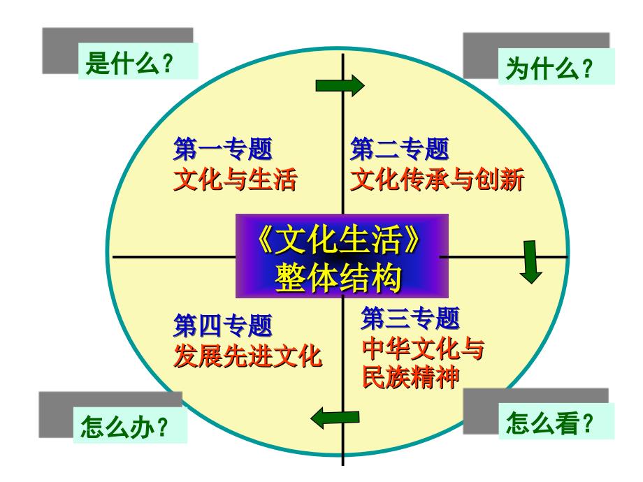 《文化生活》知识结构图PPT通用课件_第1页