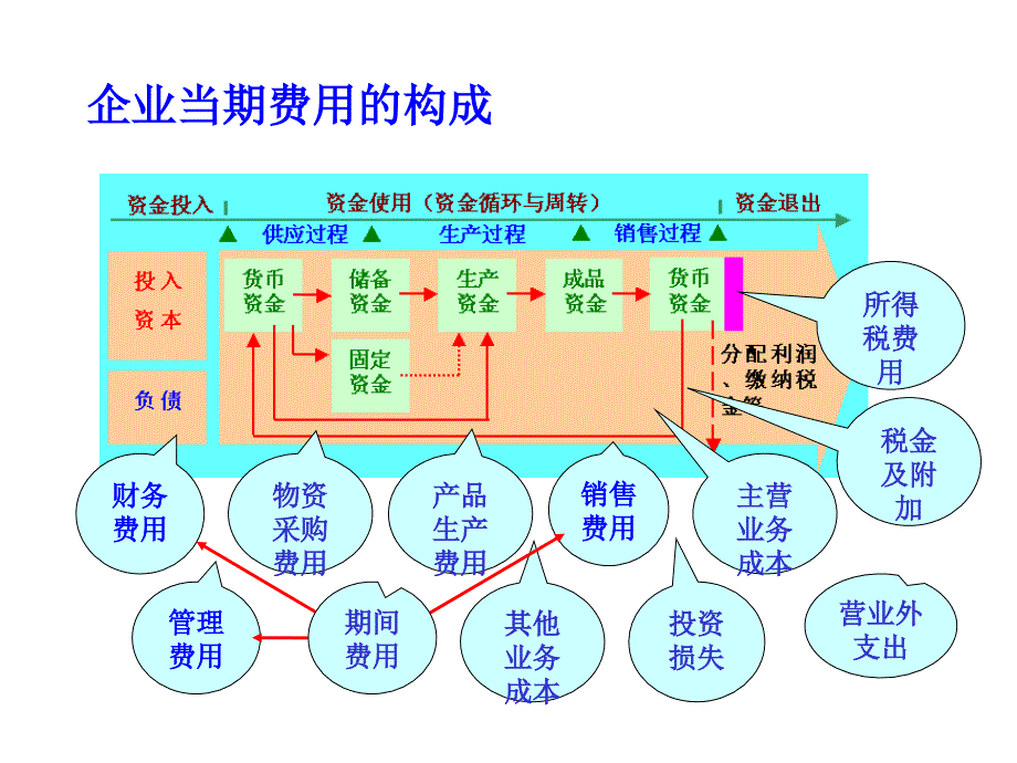 工业成本计算流程讲义_第1页