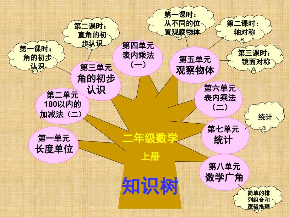 二年级数学上册知识树_第1页