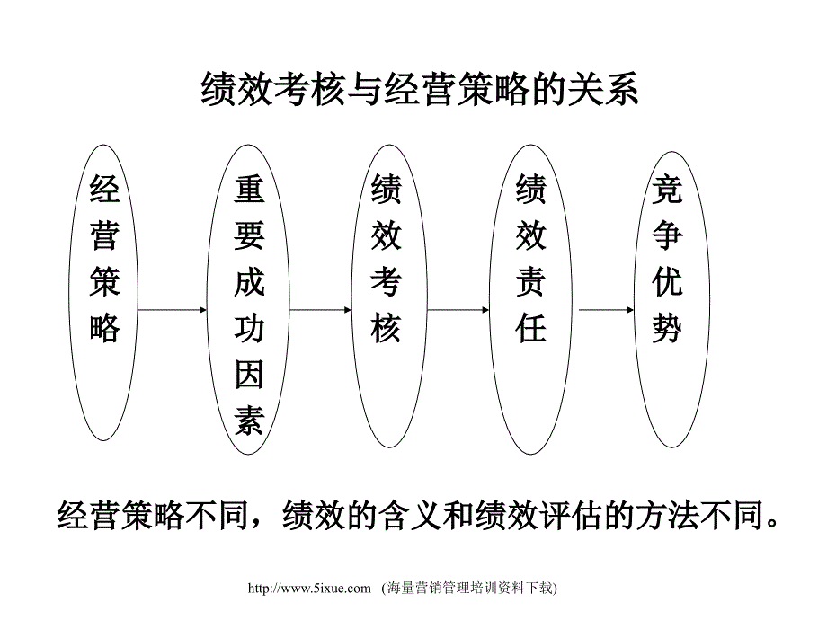 绩效考核与经营策略的关系考核与经营策略的关系PPT课件_第1页