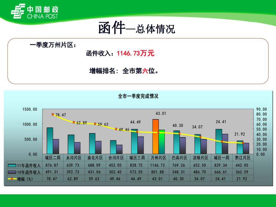 邮政商函集邮公司3月函件经营分析_第1页