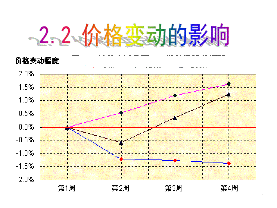 第二课第二框价格变动的影响课件(共24张)_第1页