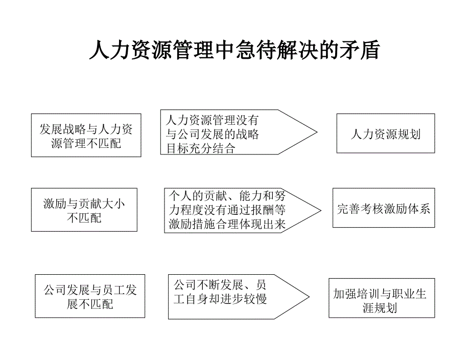 某公司人力资源管理咨询方案_第1页