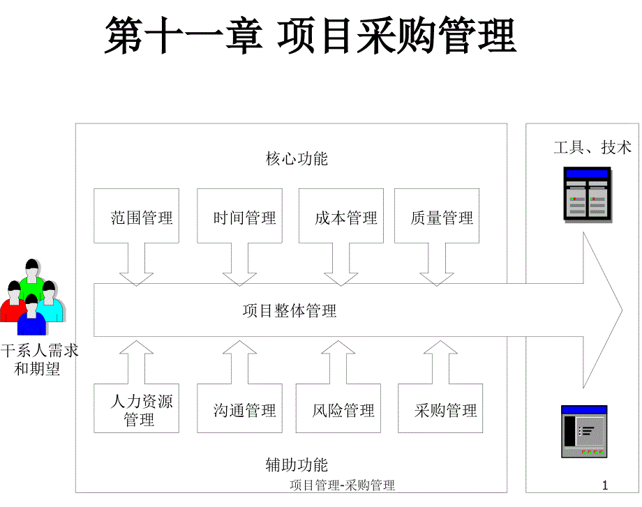 某项目采购管理课件_第1页