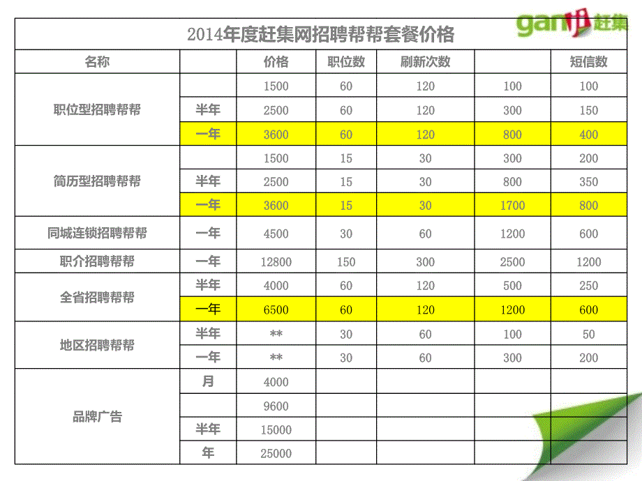 赶集网招聘资料-课件_第1页