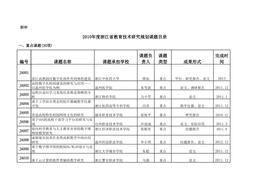 2010年度浙江省教育技術(shù)研究規(guī)劃課題目錄_第1頁