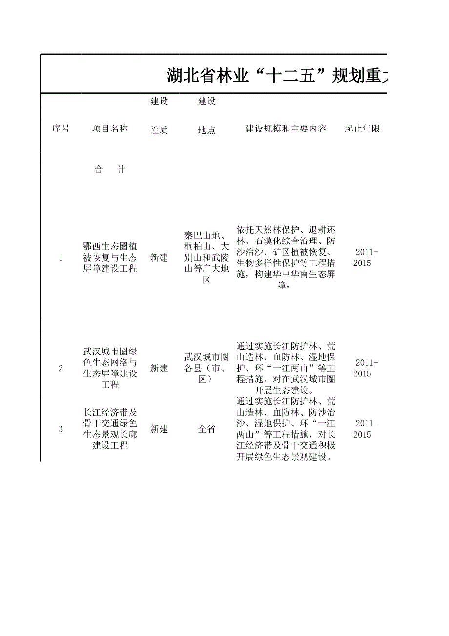 湖北省林業(yè)“十二五”規(guī)劃重大建設(shè)工程表_第1頁