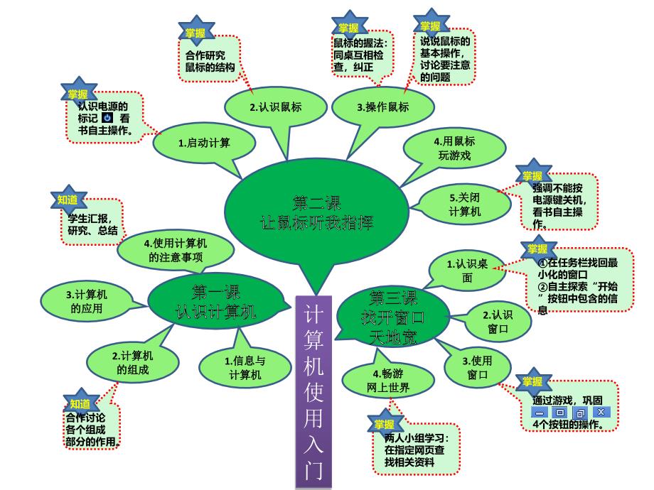 信息技术单元知识结构图_第1页