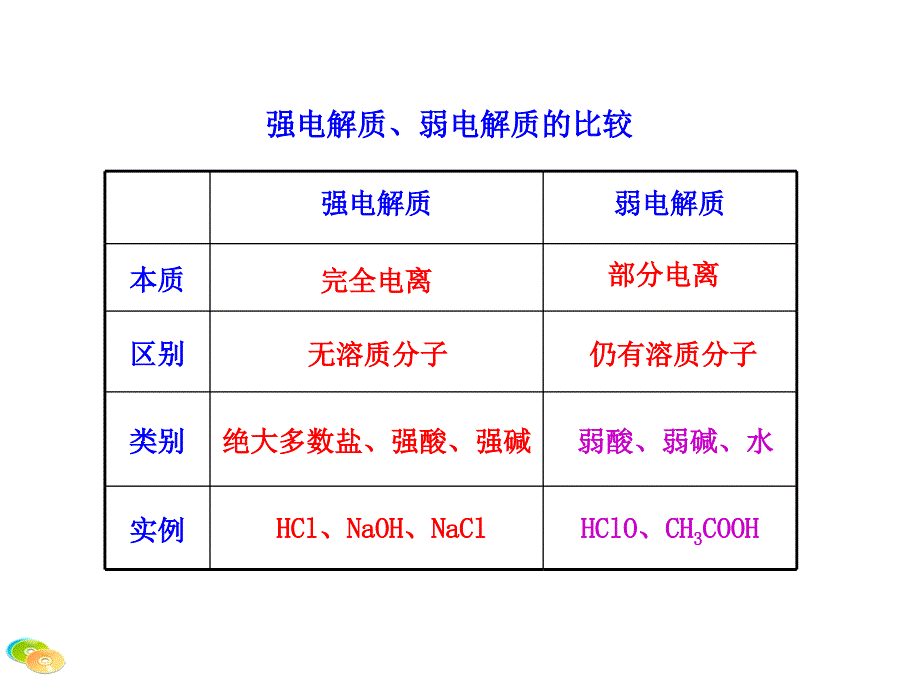 强电解质、弱电解质的比较_第1页