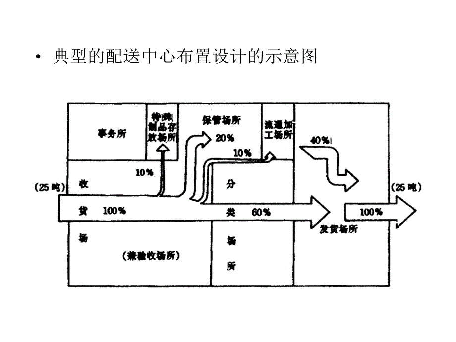 配送中心布置设计与类型_第1页