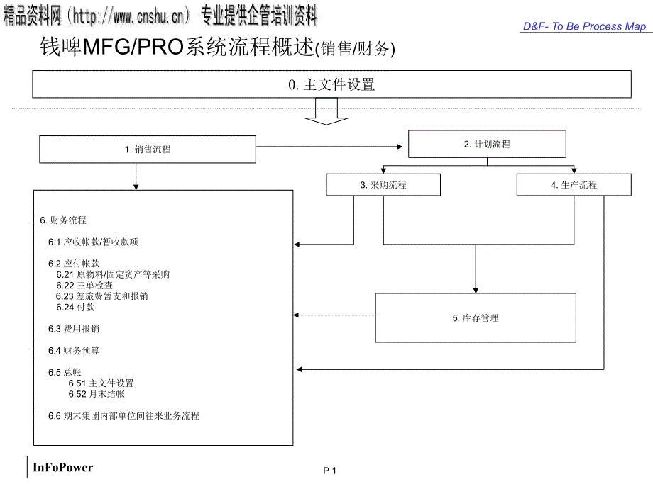 钱啤MFGPRO系统流程概述——销售财务（PPT26页）_第1页