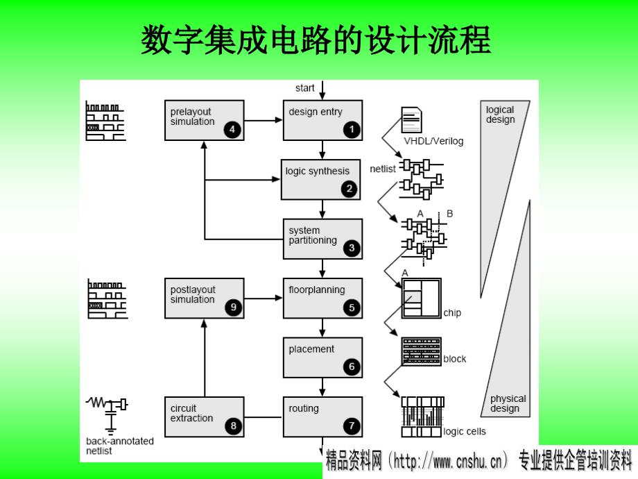 集成电路设计流程_第1页