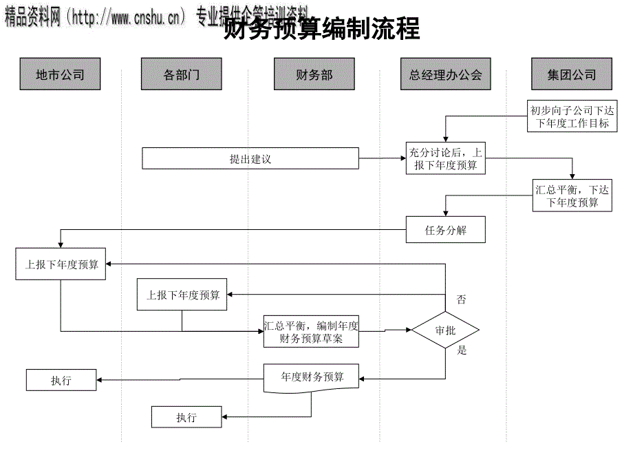 财务预算编制管理流程图_第1页