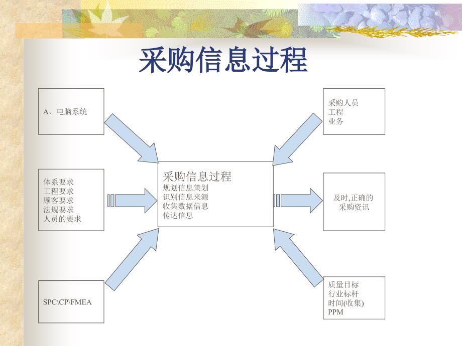 采购信息过程_第1页