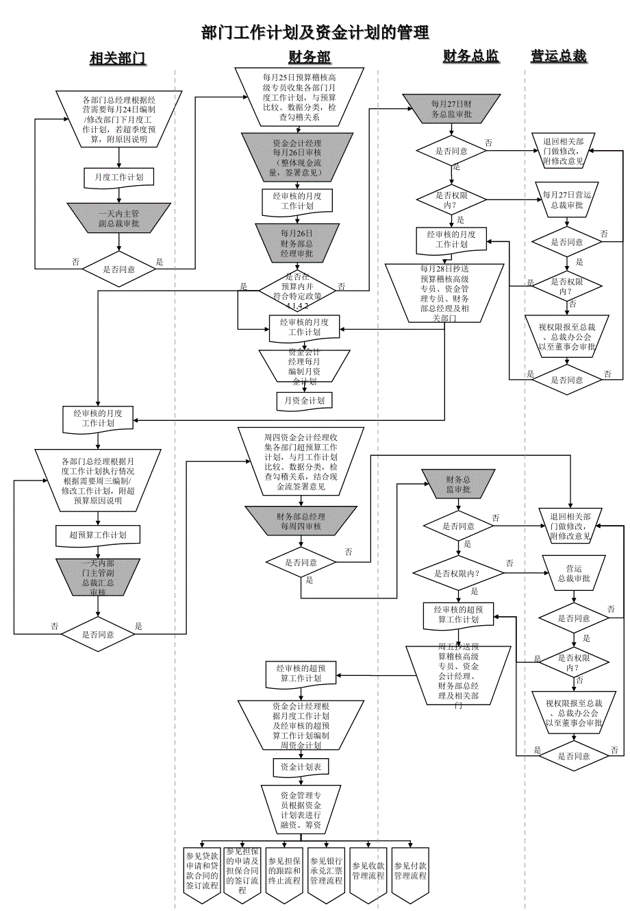 财务、资金管理流程图(大全)_第1页
