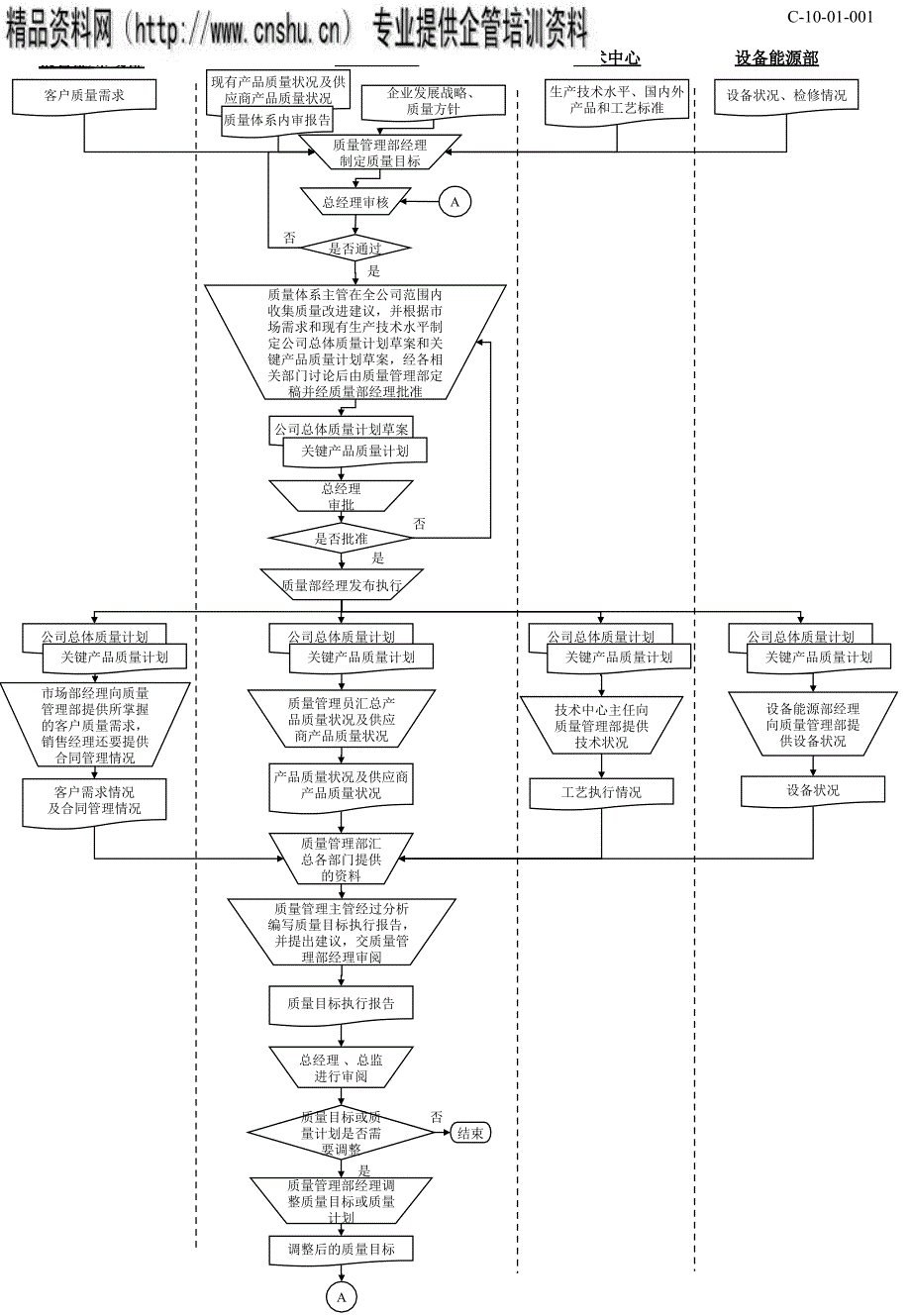 质量目标管理流程图_第1页