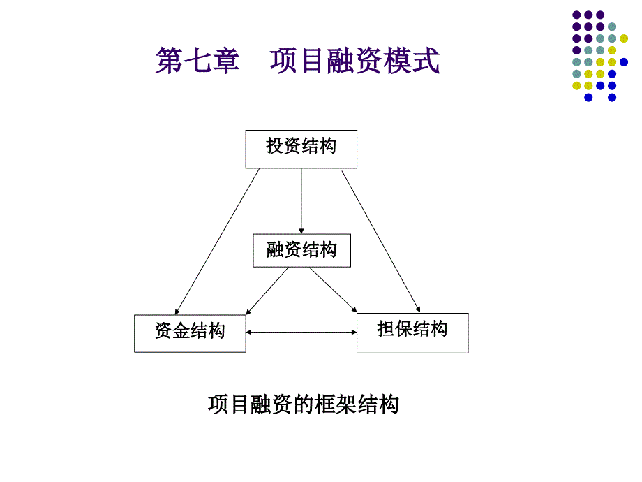 项目融资 第7章 模式 工程学院 山东工商学院_第1页