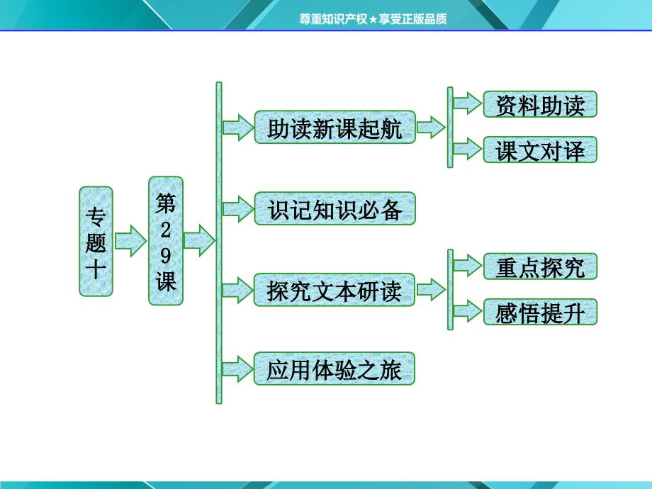 专题十第29课祭十二郎文(教育精品)_第1页