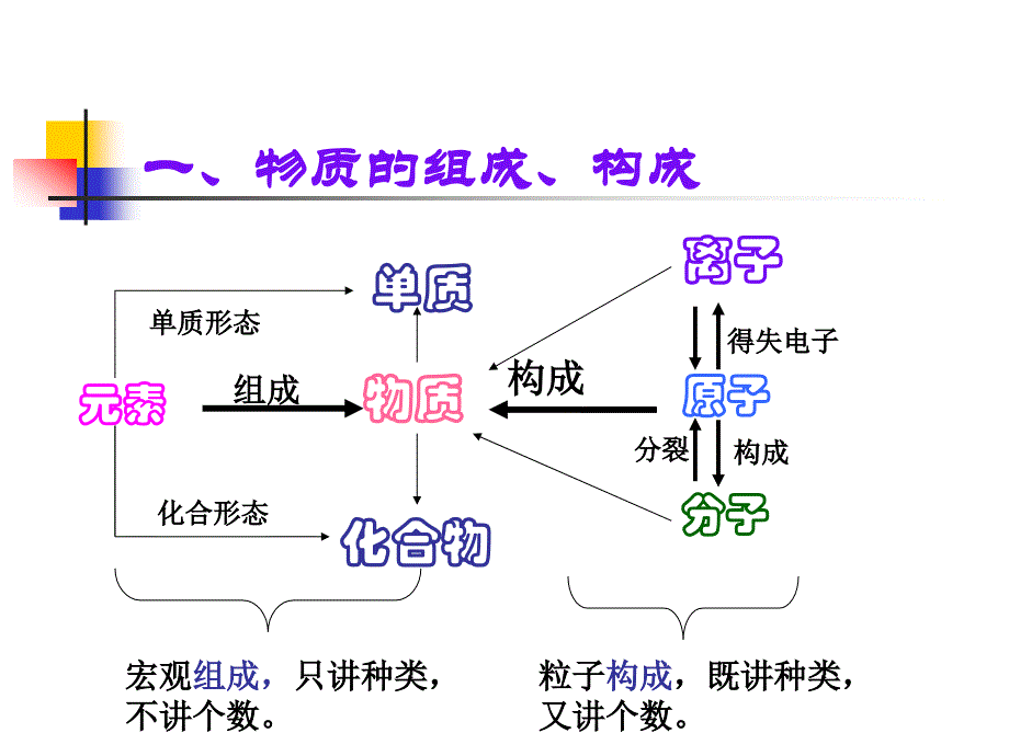 物质的组成、构成_第1页