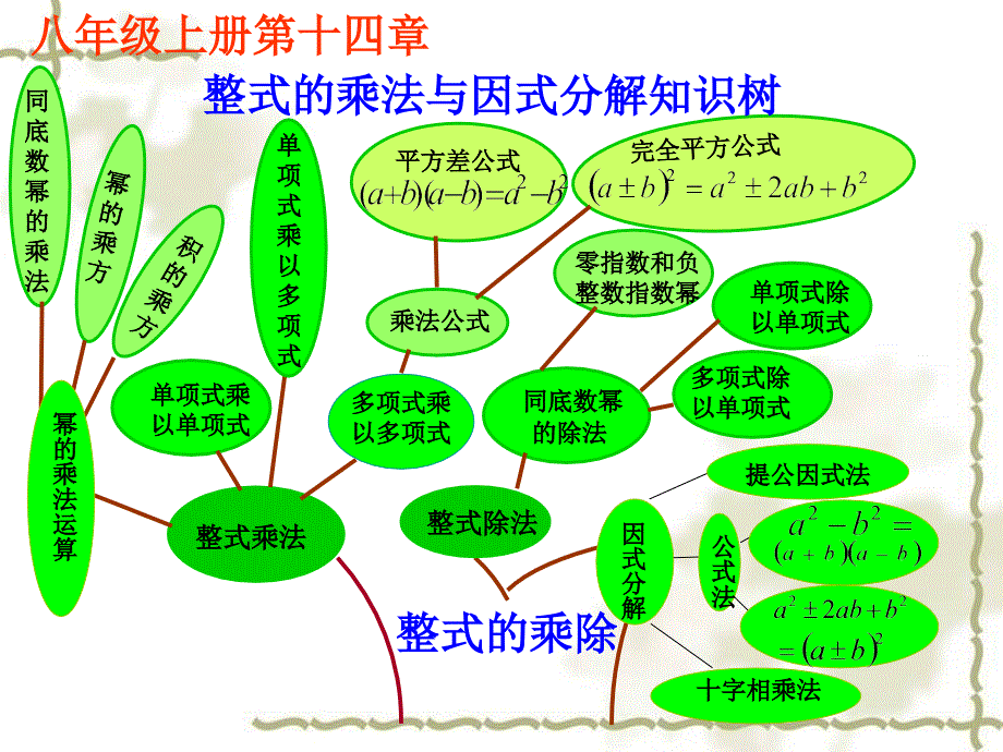 整式的乘法知识树_第1页