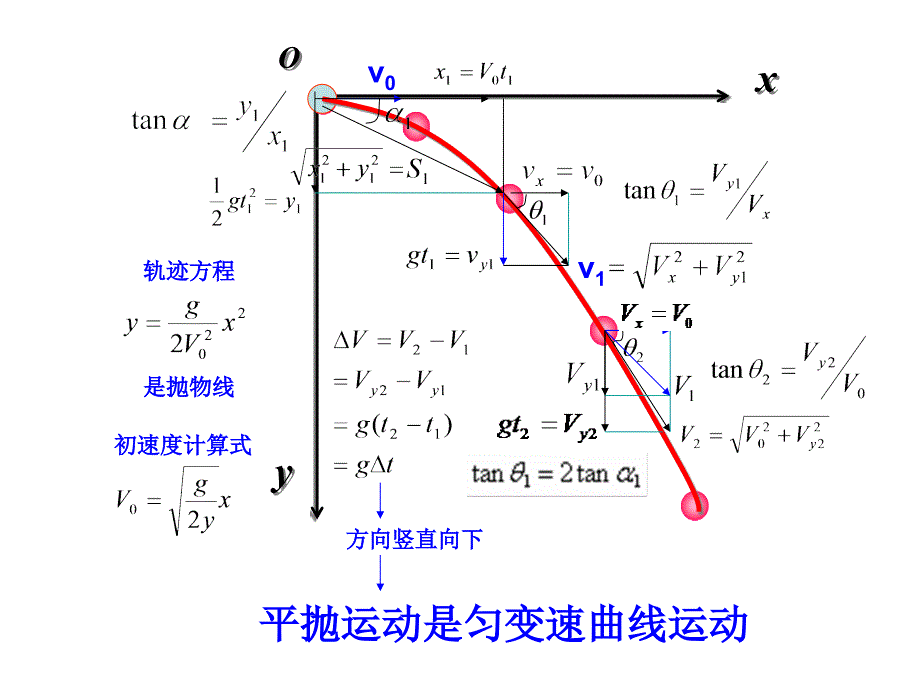 平抛运动规律图示_第1页