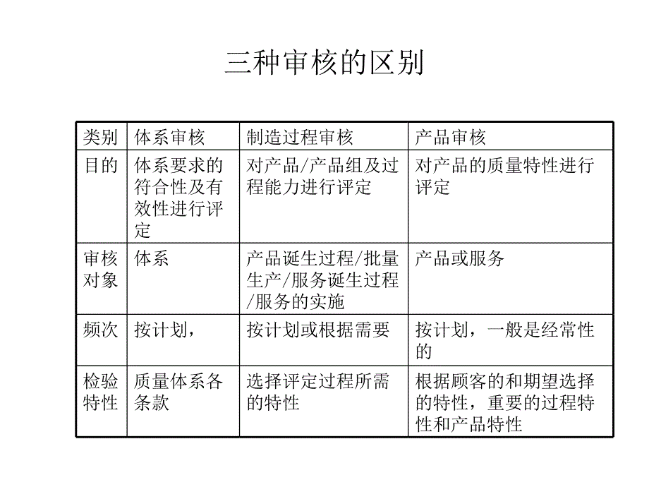 过程审核_第1页