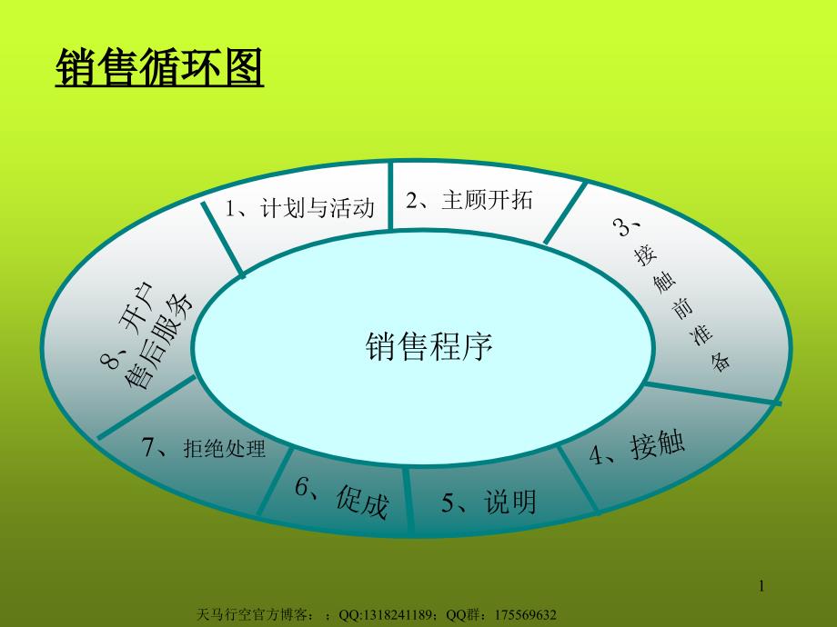 《专业化销售流程》课件_第1页