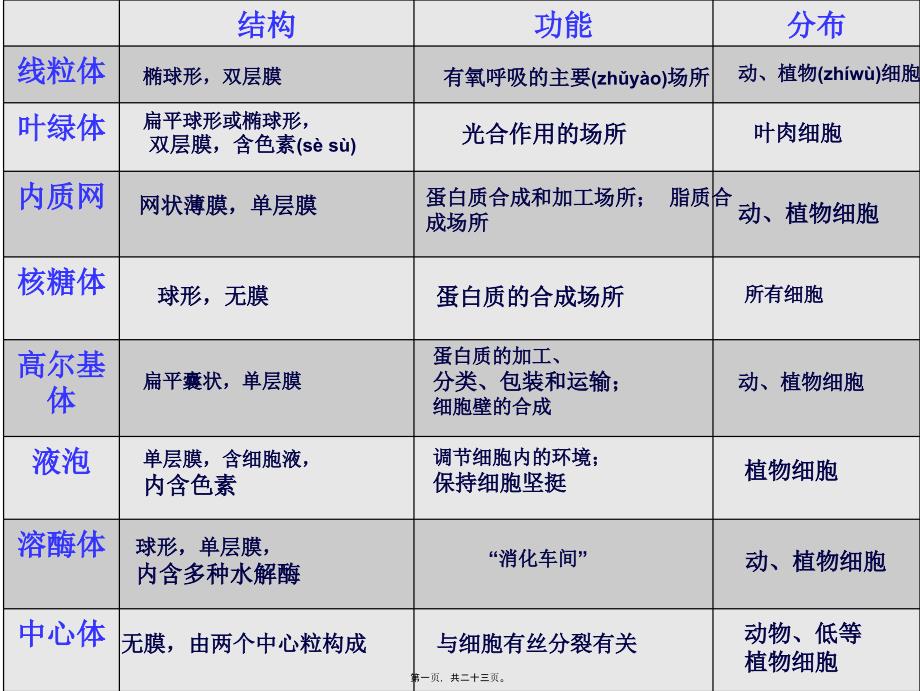 第二节细胞器系统内的分工合作四_第1页