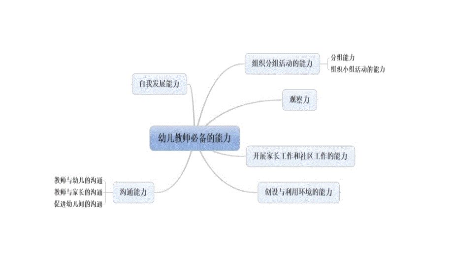 幼儿教师必备的能力一幼许嘉仪(教育精品)_第1页