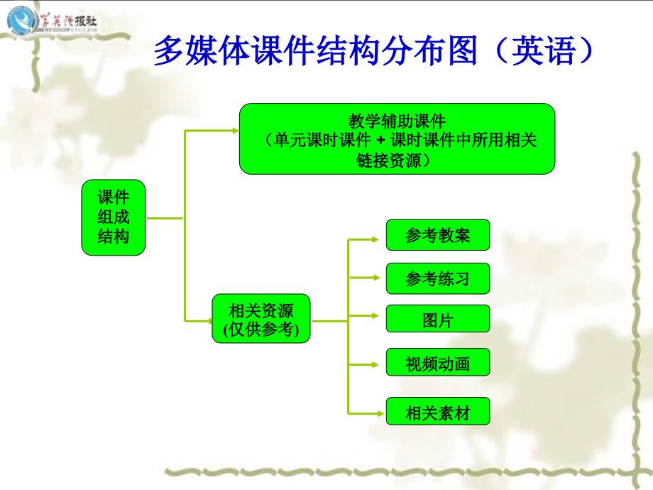 课件结构分布图(教育精品)_第1页