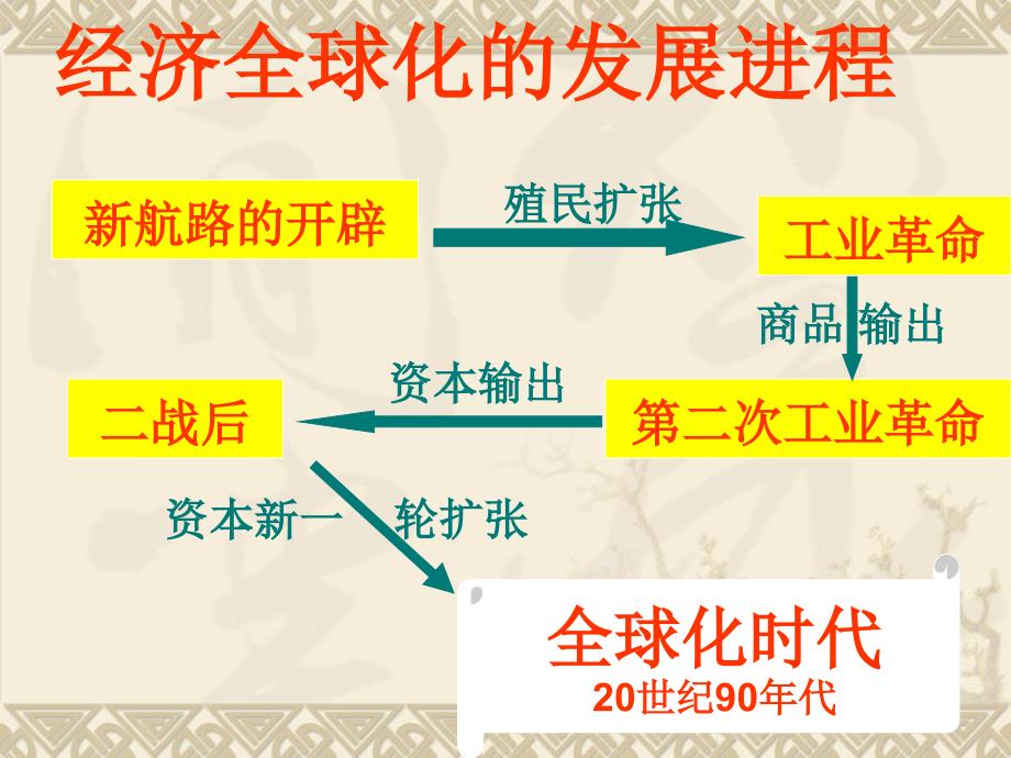 83当今世界经济全球化趋势课件(人教版必修2)_第1页