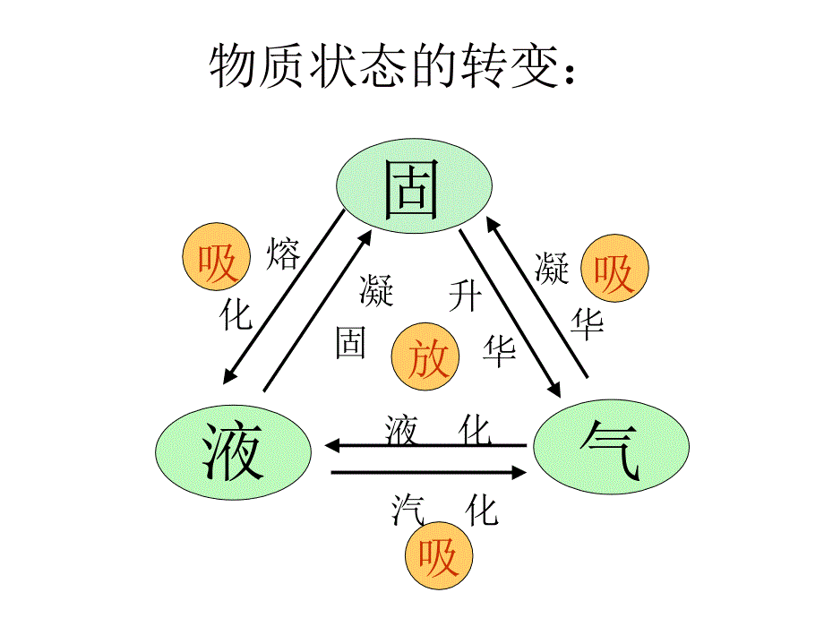 37水的三态变化复习PPT三下_第1页