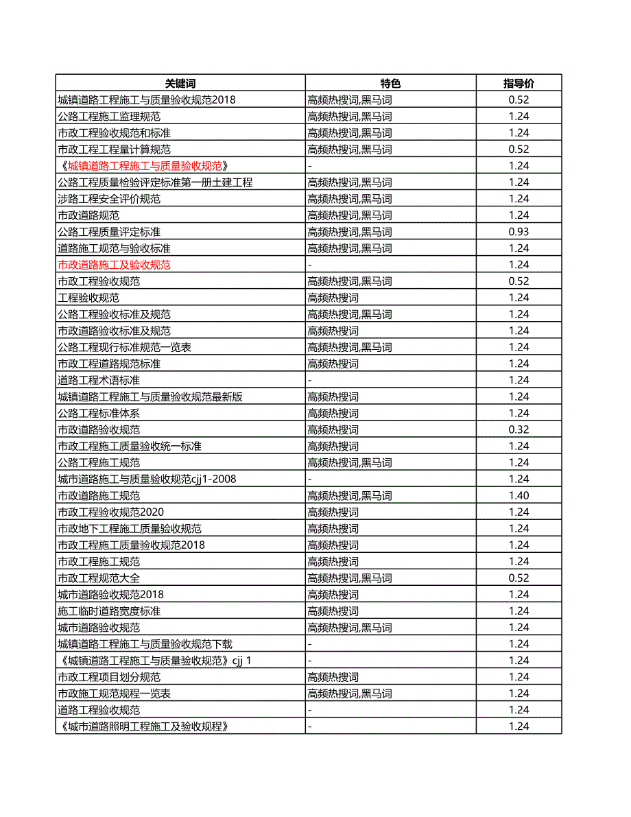 市政道路施工與質(zhì)量驗(yàn)收規(guī)范標(biāo)準(zhǔn)_第1頁(yè)