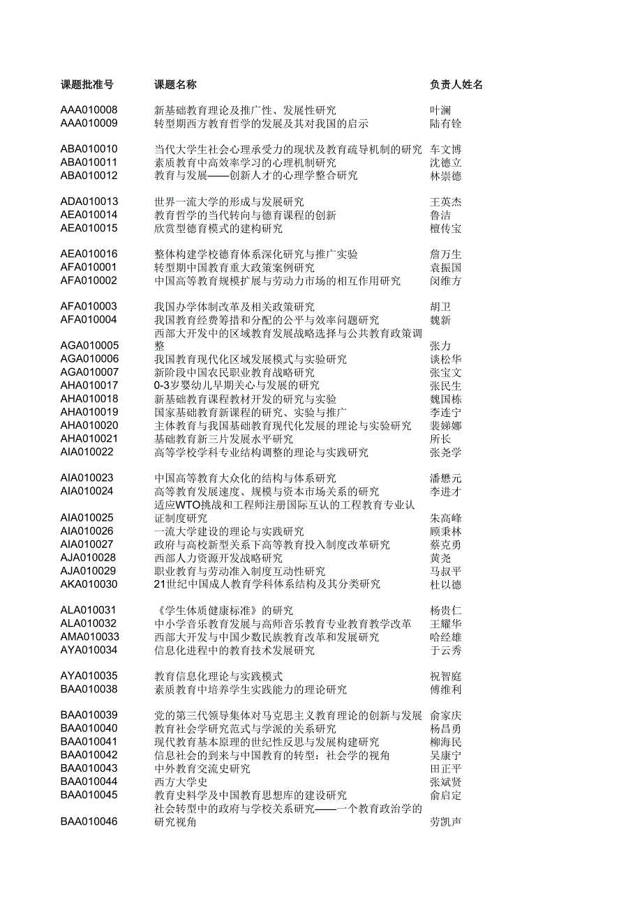 全國(guó)教育科學(xué)“十五”規(guī)劃各級(jí)各類立項(xiàng)課題一覽表_第1頁(yè)