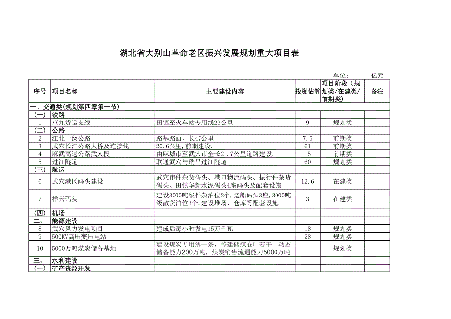 武穴市湖北大別山發(fā)展規(guī)劃重點項目表1(1)_第1頁