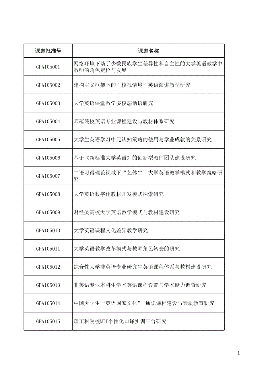 全國(guó)教育科學(xué)規(guī)劃2010年度大學(xué)外語(yǔ)教育研究專(zhuān)項(xiàng)立項(xiàng)課_第1頁(yè)