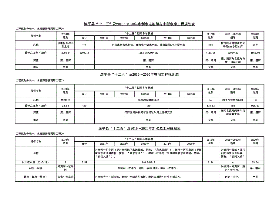 3灤平水務(wù)125規(guī)劃分表(終稿)_第1頁