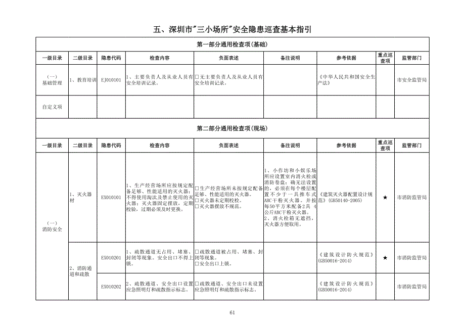 “三小場所”)安全隱患巡查基本指引_第1頁