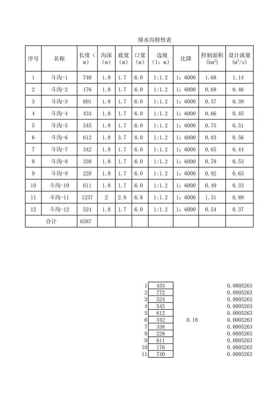 泗縣規(guī)劃路溝渠參數(shù)表格成果0917_第1頁