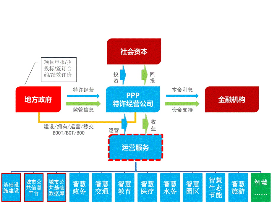 智慧城市运营模式_第1页