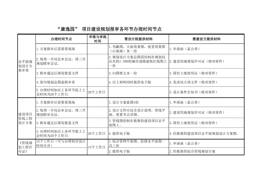 建設(shè)項(xiàng)目規(guī)劃報(bào)審需提供資料_第1頁(yè)