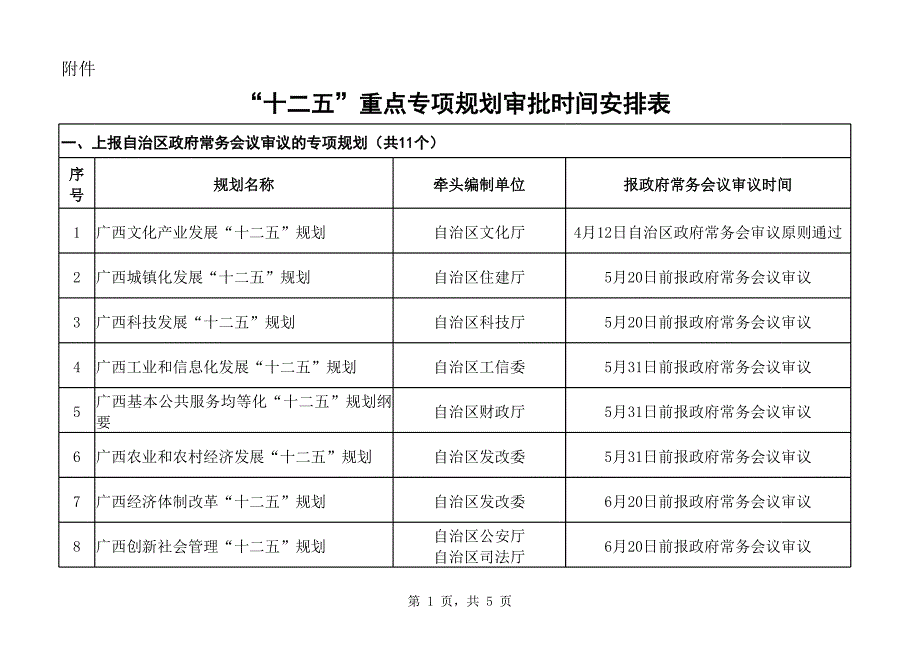 廣西“十二五”重點(diǎn)專項(xiàng)規(guī)劃審批時(shí)間安排_(tái)第1頁(yè)