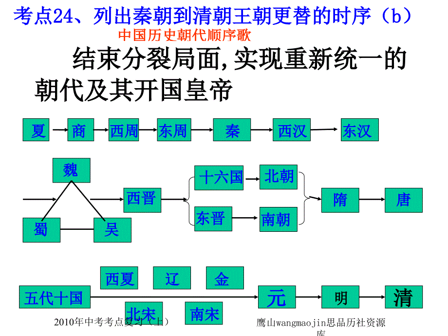 考点24列出秦朝到清朝王朝更替的时序(教育精品)_第1页