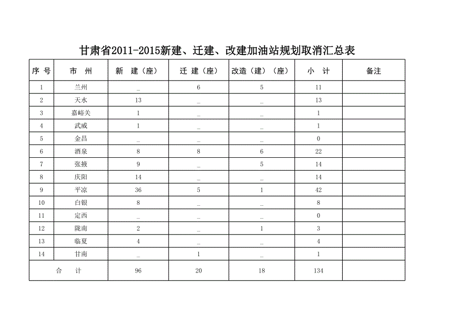 各市州加氣站規(guī)劃明細表_第1頁