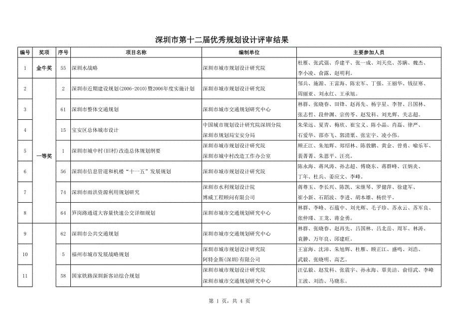 深圳市第十二屆優(yōu)秀規(guī)劃設(shè)計(jì)評(píng)審結(jié)果_第1頁(yè)