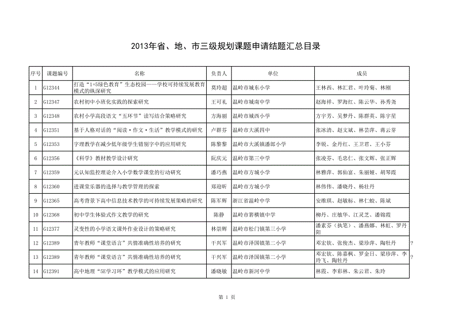 2013年省、地、市三級規(guī)劃課題申請結題匯總目錄(1)_第1頁