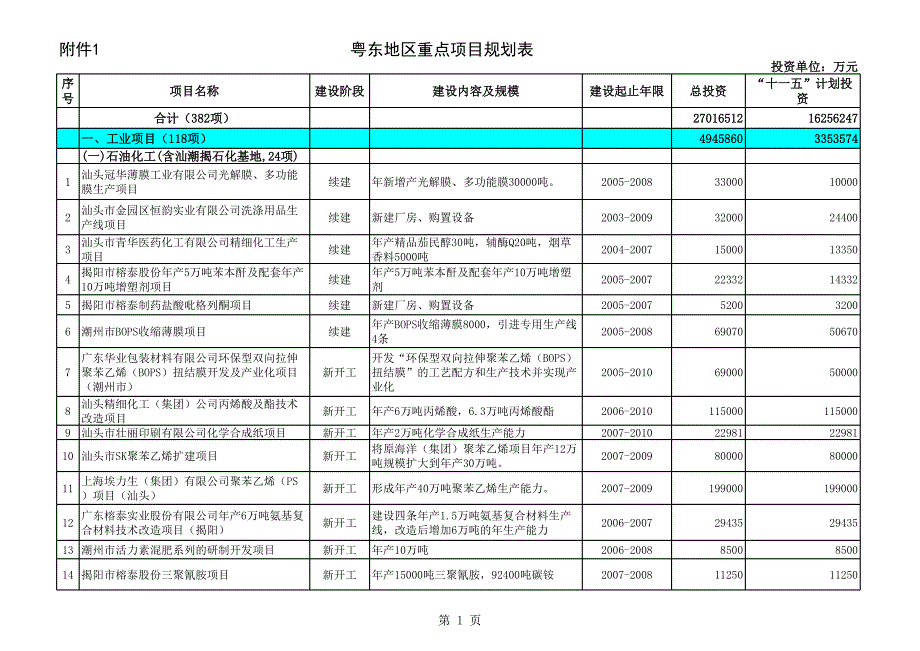 1粵東地區(qū)重點項目規(guī)劃表_第1頁