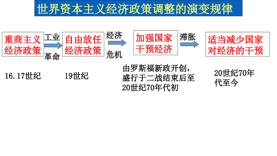 大萧条与罗斯福新政一轮复习_第1页