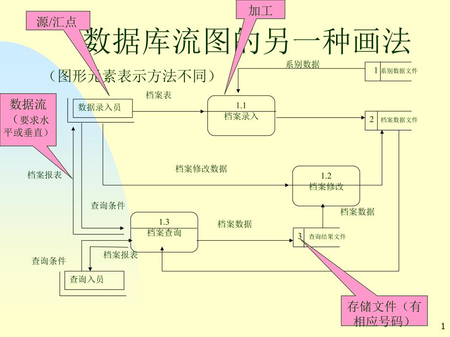 软件工程课本讲解第8章 结构化方法(数据字典和加工规约)_第1页