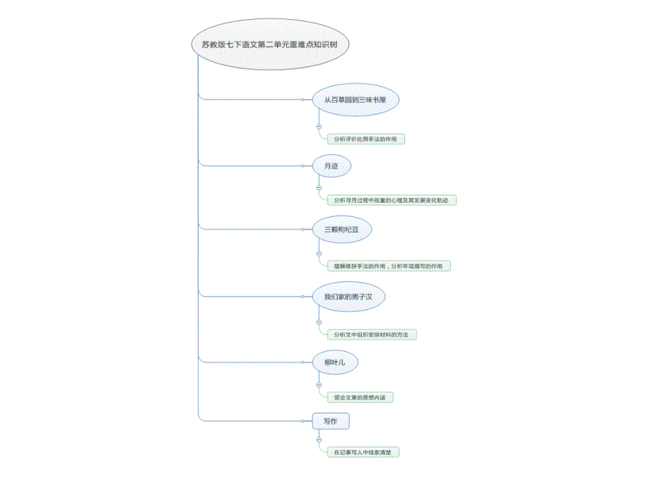 苏教版七下语文第二单元重难点知识树 (4)(教育精品)_第1页